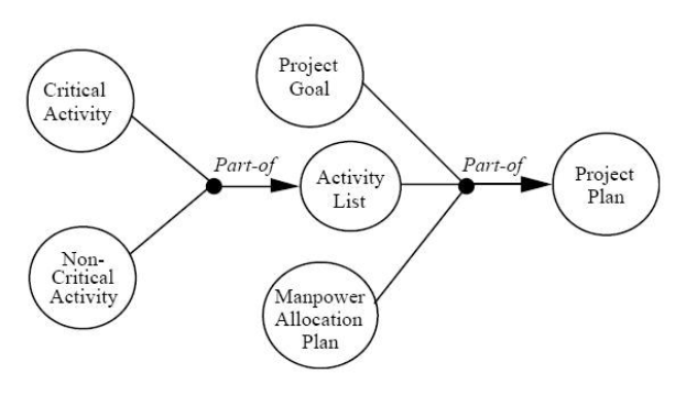 Diagramm eines Projektmanagementsystems mit miteinander verbundenen Kreisen, die mit Project, Goal, Activity und Plan beschriftet sind und Schritte wie Ziele, Umfang, Zeitplan und Ressourcen darlegen.