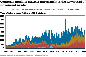 Eine Grafik auf einem weißen Hintergrund mit der Beschriftung "Corporate Bond Issuance is Increasingly in the Lower End of Investment Grade", die Balken in verschiedenen Blautönen zeigt, die unterschiedliche Stufen der Corporate-Bond-Emission darstellen.