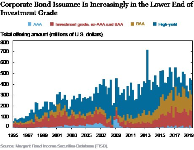 Eine Grafik auf einem weißen Hintergrund mit der Beschriftung "Corporate Bond Issuance is Increasingly in the Lower End of Investment Grade", die Balken in verschiedenen Blautönen zeigt, die unterschiedliche Stufen der Corporate-Bond-Emission darstellen.