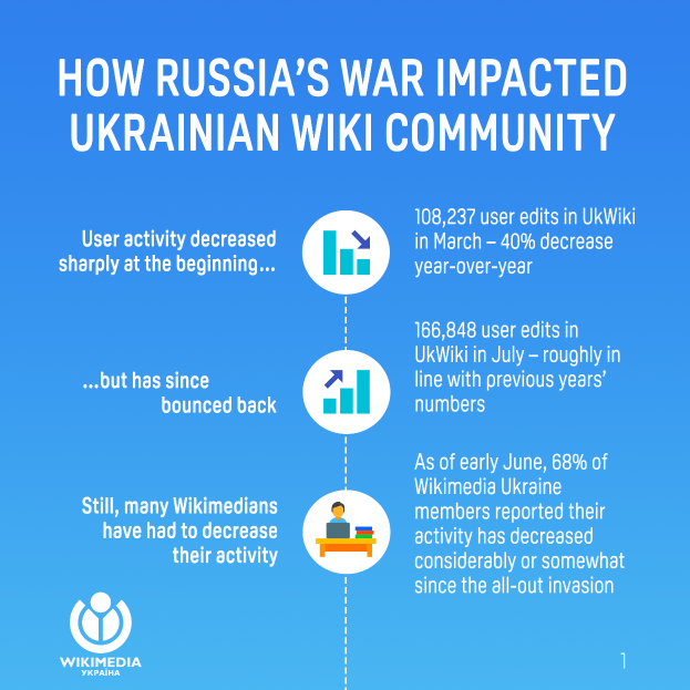Ein Plakat mit der Überschrift "Wie Russlands Krieg die ukrainische Wiki-Gemeinde beeinflusste" und mehrere dazugehörige Logos.