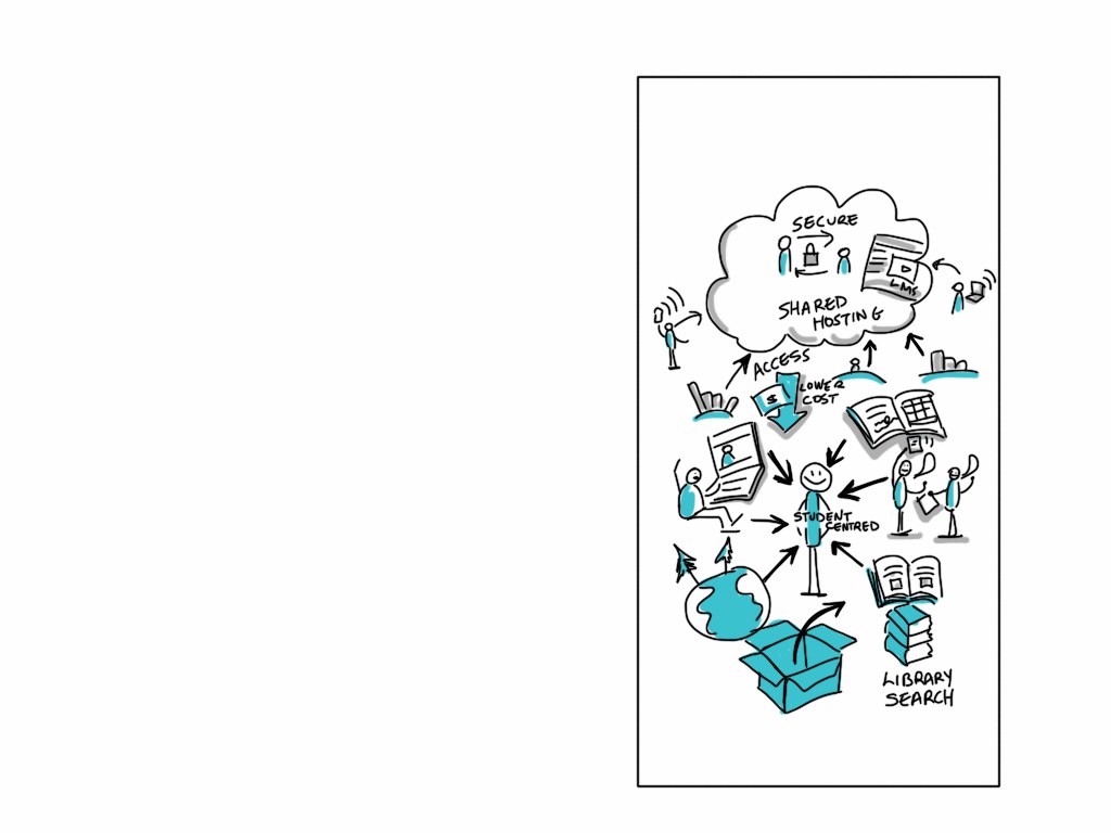 Ein Whiteboard zeigt eine Cloud-Computing-Diagramm mit verschiedenen Formen und Farben, einschließlich Kreisen, Quadraten und Pfeilen, die durch Linien verbunden sind.