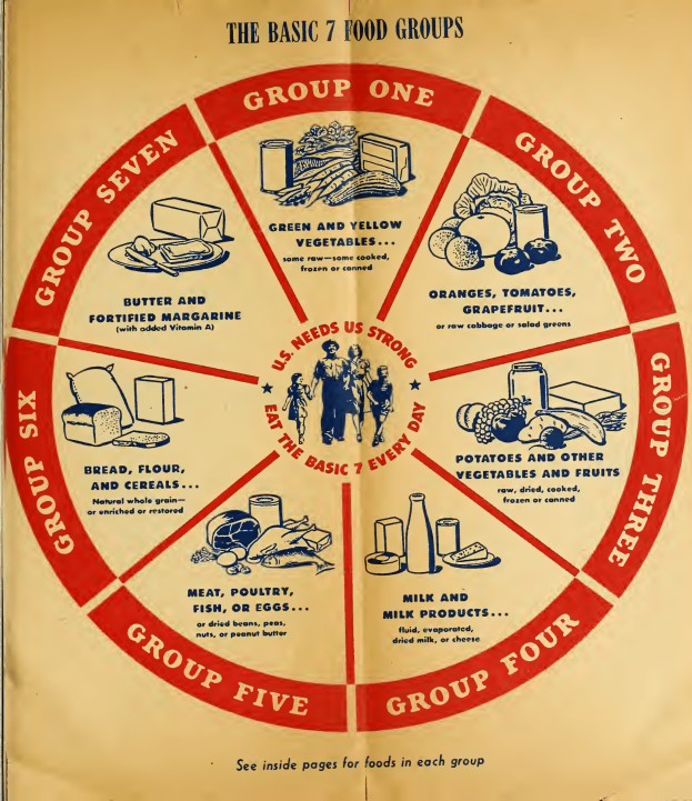 Ein buntes, kreisförmiges Plakat, das in sieben Abschnitte unterteilt ist, von denen jeder eine andere Nahrungsgruppe darstellt, mit Texten, die ihre Bedeutung erklären.