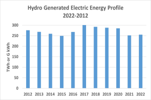 Eine Liniengrafik, die die wassererzeugte elektrische Energie von 2022 bis 2022 zeigt, mit begleitendem Text.