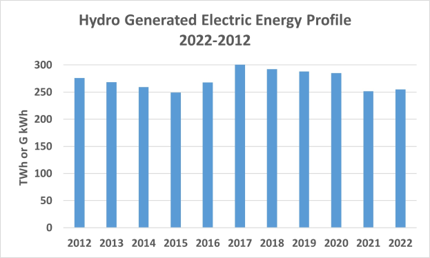 Eine Liniengrafik, die die wassererzeugte elektrische Energie von 2022 bis 2022 zeigt, mit begleitendem Text.