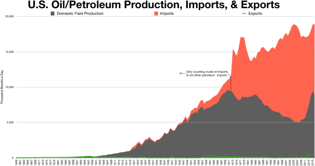 Liniengraph, der die Öl-/Petroleumproduktion, -importe und -exporte der Vereinigten Staaten über die Zeit zeigt, mit begleitendem erklärendem Text.