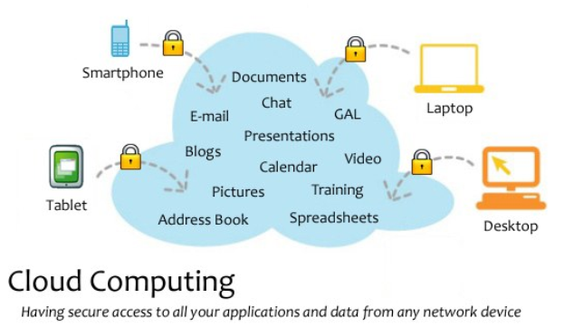 Diagramm eines Cloud-Computing-Systems mit mehreren Geräten (Laptop, Handy, Tablet), die über sichere Schlösser verbunden sind und den Zugriff auf Anwendungen und Daten von jedem Netzwerkgerät veranschaulichen.