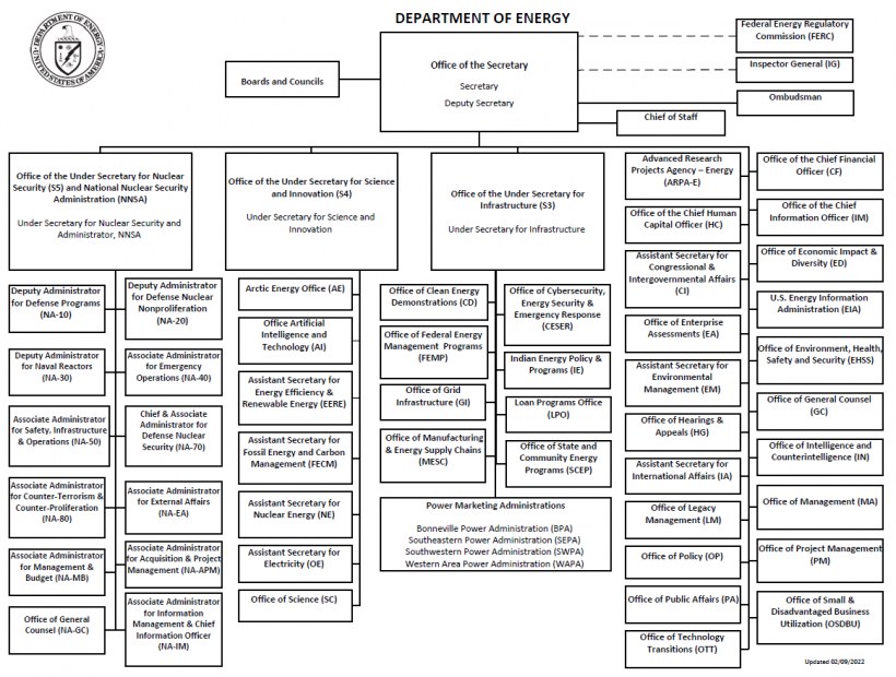 Organigramm der Energieabteilung mit einem Logo oben links, das mit Pfeilen verbundene Zweige zeigt und mit Rollen und Verantwortlichkeiten beschriftet ist.