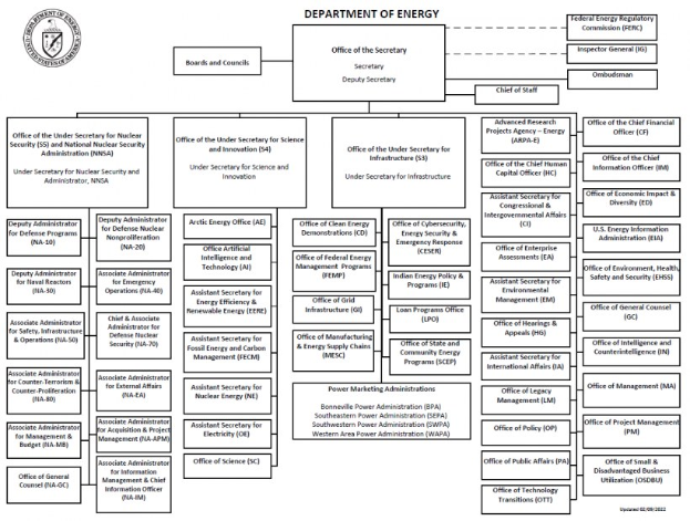 Organigramm der Energieabteilung mit einem Logo oben links, das mit Pfeilen verbundene Zweige zeigt und mit Rollen und Verantwortlichkeiten beschriftet ist.