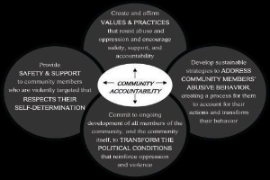 Ein Diagramm mit dem Titel "Verantwortung in der Gemeinde" mit einem zentralen Kreis, der durch Pfeile mit drei überlappenden Kreisen verbunden ist, alle in fetter, leuchtender Farbe.