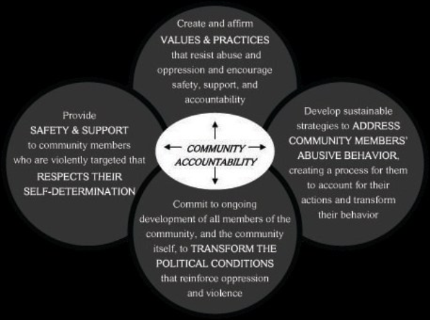 Ein Diagramm mit dem Titel "Verantwortung in der Gemeinde" mit einem zentralen Kreis, der durch Pfeile mit drei überlappenden Kreisen verbunden ist, alle in fetter, leuchtender Farbe.