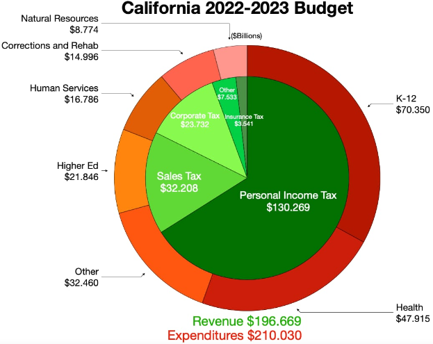 Ein Kreisdiagramm, das den Haushalt von Kalifornien 2022-2023 zeigt, unterteilt in Abschnitte, die verschiedene Haushaltsposten wie Einkommen und Ausgaben darstellen, wobei die Größe der Abschnitte die zugeteilten Beträge angibt.