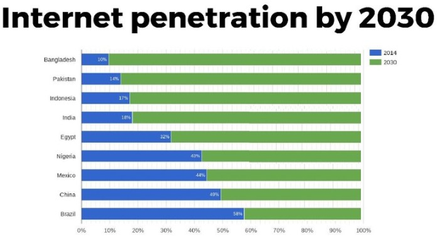 Balkendiagramm, das die proyectierten Internet-Penetrationsprozentsätze bis 2030 für vier Länder zeigt, wobei die Abschnitte blau, grün, gelb und rot gefärbt sind.