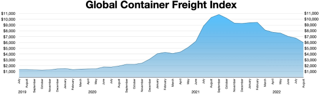 Balkendiagramm mit der Überschrift "Globaler Containerfrachtindex", das jährliche Containerfrachtmengen mit unterschiedlich hohen Balken zeigt.