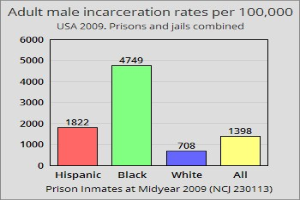 Ein Säulendiagramm, das die Inhaftierungsraten von erwachsenen Männern pro 100.000 in den Vereinigten Staaten darstellt, mit unterschiedlichen Säulenhöhen, die verschiedene Raten darstellen, und begleitendem Text, der zusätzliche Dateninformationen bereitstellt.