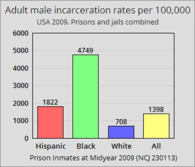 Ein Säulendiagramm, das die Inhaftierungsraten von erwachsenen Männern pro 100.000 in den Vereinigten Staaten darstellt, mit unterschiedlichen Säulenhöhen, die verschiedene Raten darstellen, und begleitendem Text, der zusätzliche Dateninformationen bereitstellt.