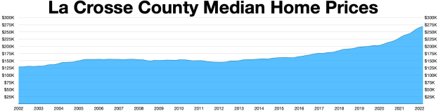 Graphik, die die medianen Hauspreise in La Crosse County zeigt, mit zusätzlichem erklärendem Text oben.