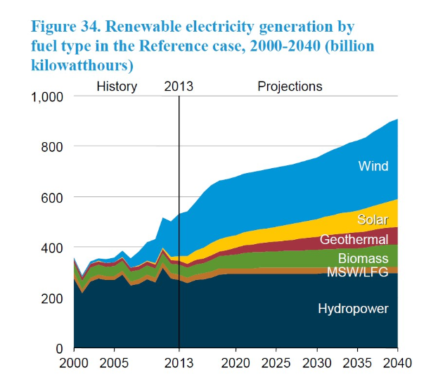Liniengraph, der die erneuerbare Stromerzeugung nach Brennstofftyp (Solar, Wind, Hydro, Geothermie, Biomasse) von 2000 bis 2040 im Referenzszenario zeigt, mit begleitendem erklärendem Text.