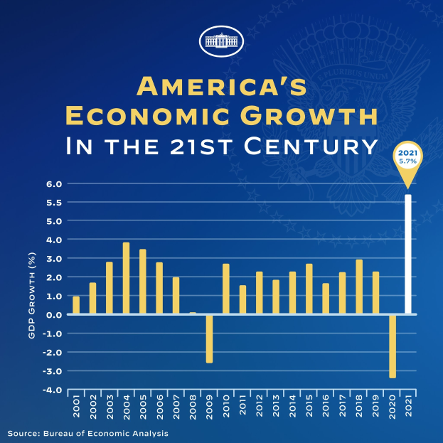 Blauer Plakat mit Text und einem Balkendiagramm, das das Wirtschaftswachstum der USA im 21. Jahrhundert veranschaulicht, wobei jeder Balken ein Jahr darstellt und seine Höhe das Wachstumsrate zeigt.