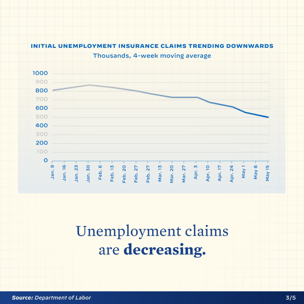Ein Diagramm auf Papier mit dem Text "Arbeitslosengeldanträge sinken", das einen abnehmenden Trend bei Arbeitslosengeldanträgen in den Vereinigten Staaten zeigt.