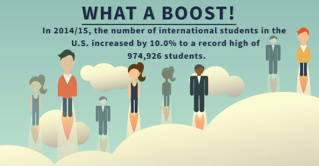 Plakat mit animierten Figuren und Text, der die Anzahl der internationalen Studenten in den USA um 10% auf 974.926 im Schuljahr 2014/15 erhöht hat.