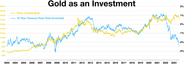 Grafik zeigt steigende Goldinvestitionen im Zeitverlauf im Vergleich zu einer anderen Investition auf einem weißen Hintergrund mit Text oben.