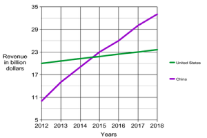 Eine Liniengrafik auf einem weißen Hintergrund, die das Umsatzwachstum in Milliarden US-Dollar für die Vereinigten Staaten und China zeigt.